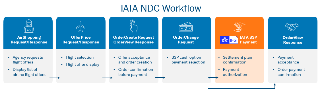 IATA NDC workflow image