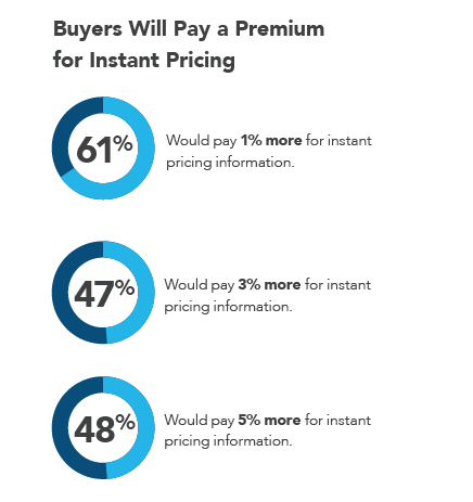 Premium Pricing