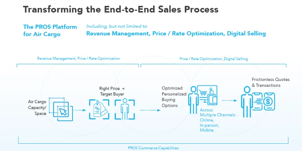 End-End Sales Process