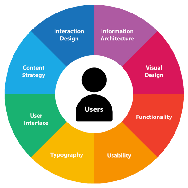 Users at the center of design, image
