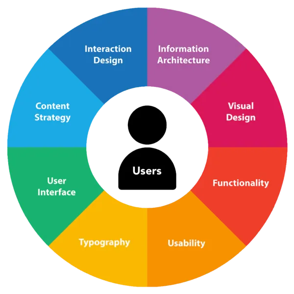 Users at the center of design, image