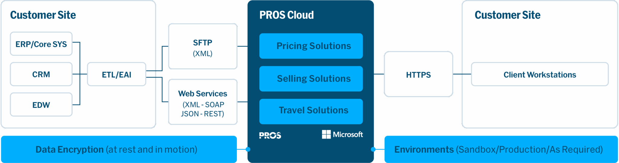 PROS Cloud | PROS